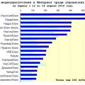 Медиарейтинг украинских банков за 15 неделю 2010 года