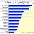 Медиарейтинг украинских банков за 16 неделю 2010 года
