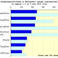 Медиарейтинг украинских банков за 18 неделю 2010 года