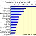 Медиарейтинг украинских банков за 19 неделю 2010 года