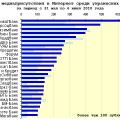 Медиарейтинг украинских банков за 22 неделю 2010 года