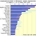 Медиарейтинг украинских банков за 23 неделю 2010 года