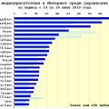 Медиарейтинг украинских банков за 24 неделю 2010 года