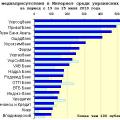 Медиарейтинг украинских банков за 29 неделю 2010 года