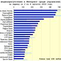 Медиарейтинг украинских банков за 31 неделю 2010 года