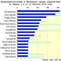 Медиарейтинг украинских банков за 32 неделю 2010 года