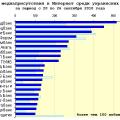 Медиарейтинг украинских банков за 38 неделю 2010 года
