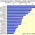 Медиарейтинг украинских банков за 41 неделю 2010 года