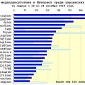 Медиарейтинг украинских банков за 42 неделю 2010 года