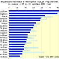 Медиарейтинг украинских банков за 43 неделю 2010 года