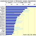 Медиарейтинг украинских банков за 45 неделю 2010 года