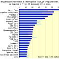 Медиарейтинг украинских банков за 6 неделю 2011 года