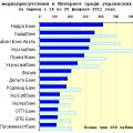 Медиарейтинг украинских банков за 7 неделю 2011 года