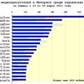 Медиарейтинг украинских банков за 11 неделю 2011 года