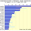 Медиарейтинг украинских банков за 12 неделю 2011 года