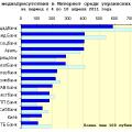 Медиарейтинг украинских банков за 14 неделю 2011 года