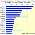 Медиарейтинг украинских банков за 15 неделю 2011 года
