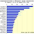 Медиарейтинг украинских банков за 16 неделю 2011 года