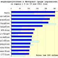 Медиарейтинг украинских банков за 19 неделю 2011 года