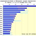 Медиарейтинг украинских банков за 42 неделю 2011 года