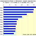 Медиарейтинг украинских банков за 48 неделю 2011 года