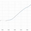 Диаграмма численности населения Литвы по годам