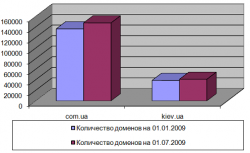 Прирост публичных доменов<br />в первом полугодии 2009 года