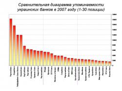Рейтинг упоминаемости украинских банков в 2007 году