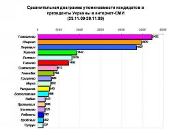 В десятку лидеров упоминаемости в Интернет среди кандидатов в Президенты вошли Олег Тягнибок и Александр Мороз