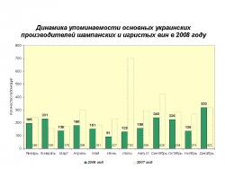 КЗШВ "Столичный" стал самым упоминаемым в Интернет украинским производителем шампанского в 2008 году