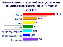 Лидером по упоминаемости в Интернет основных украинских кондитеров в 2009 году стала корпорация "Рошен" 