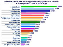 Рейтинг упоминаемости крупнейших украинских банков в 2009 году