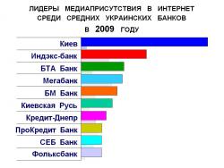 Упоминаемость средних украинских банков в Интернет в 2009 году