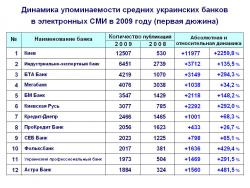 Упоминаемость средних украинских банков в Интернет в 2009 году