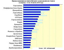 Медиаприсутствие украинских банков