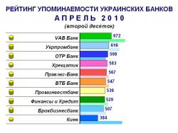 Рейтинг упоминаемости украинских банков в апреле 2010 года