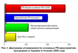 PR-форум привлек наибольшее внимание СМИ в 2008 году