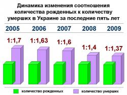 Госкомстат Украины зафиксировал сокращение смертности и увеличение рождаемости в 2009 году