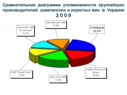 АЗШВ Artyomovsk Winery стал самым упоминаемым в Интернет украинским производителем шампанского в 2009 году