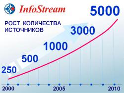 Количество интернет-сайтов, подключенных в системе InfoStream,  превысило 5000