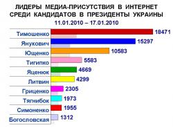 Всплеск медиа-активности кандидатов в президенты