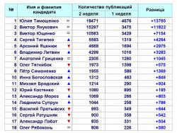 Всплеск медиа-активности кандидатов в президенты