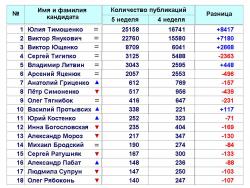 Медиа-присутствие кандидатов и экс-кандидатов в президенты за неделю