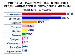 Медиа-присутствие кандидатов и экс-кандидатов в президенты за неделю