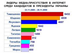 В десятку лидеров упоминаемости в Интернет среди кандидатов в Президенты вошли Олег Тягнибок и Александр Мороз