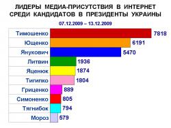 Медиа-присутствие лидеров по упоминаемости среди кандидатов в Президенты растет