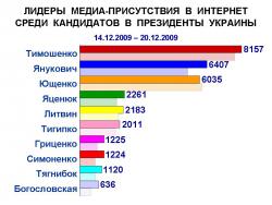 Медиа-присутствие кандидатов в президенты продолжает расти