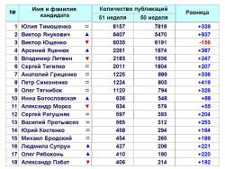 Медиа-присутствие кандидатов в президенты продолжает расти