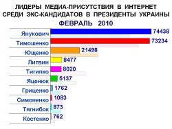 Медиаприсутствие экс-кандидатов в Президенты Украины в феврале