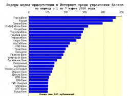 Медиа-присутствие украинских банков за 9 неделю 2010 года